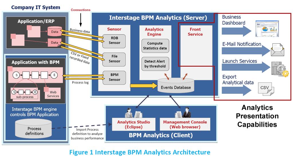 Chapter 1 Interstage BPM Analytics Output Overview Interstage Business Process Manager (IBPM) allows a business to build a flexible and sophisticated process layer that drives business applications,