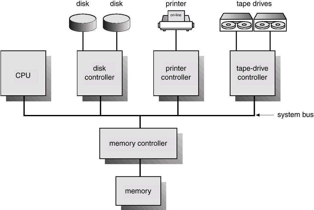 CPU and device controllers operate independently, and are connected by a shared bus and shared memory. The memory controller synchronizes access to memory.