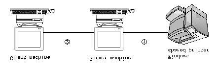 Windows shared printer To monitor a shared printer from the client through the server machine, select Allow monitoring in the Windows shared printer dialog box when you install EPSON Status Monitor 2