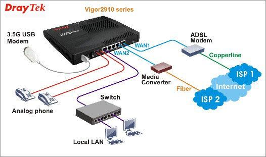 Hình 2: Vigor series2910 dùng 1 đường truyền ADSL cổng WAN1 và 1 đường truyền cáp quang cổng WAN2 Hình 3: Vigor