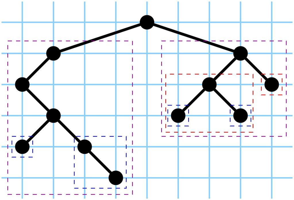 Algorithm of Reingold and Tilford ( 81) Phase 1: 1. compute T l (v) und T r (v) 2. trace the right contour of T l (v) and left of T r (v) 3. Find d v = min. horiz. distance between v l und v r 4.