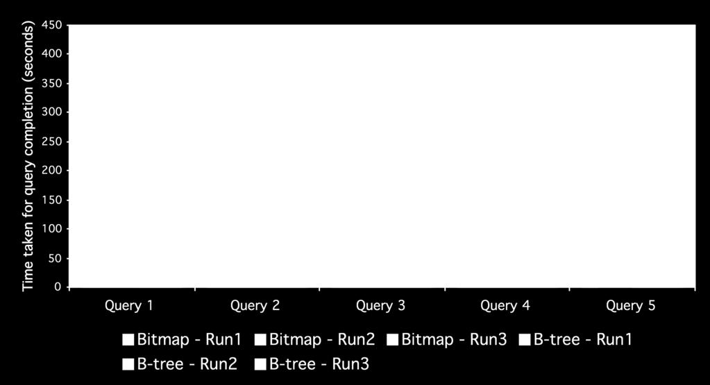 The following table shows the query performance (in seconds) for five queries. Results are shown for two databases, one indexed with bitmap indexes and the other with b-tree indexes.