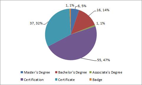 Profile of Current Pilot-Site Partners Number of Credentialing Organizations as of September 2016 62 credential partner organizations 116 credentials total Number of Quality Assurance Organizations