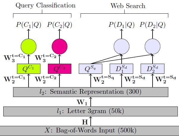 Task-Specific Output Layers (P) Query classification: Q C 1 l 3 = tanh(w 2 t=c 1 l 2 ) P C 1 Q = sigmoid(w 3 t=c 1 Q C 1) Web
