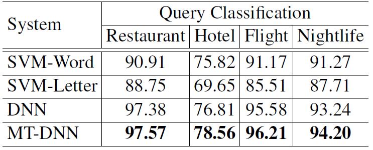 Query Classification AUC Results MT-DNN > DNN: usefulness of multi-task objective over single-task objective DNN/MT-DNN >