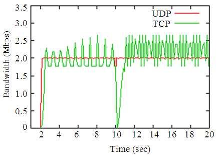 Fig. 11: Receiving Rate for both UDP and TCP the recovery time. During the period needed to detect, notify and recover the failure, the receiving rate degraded to 0 Mbps.