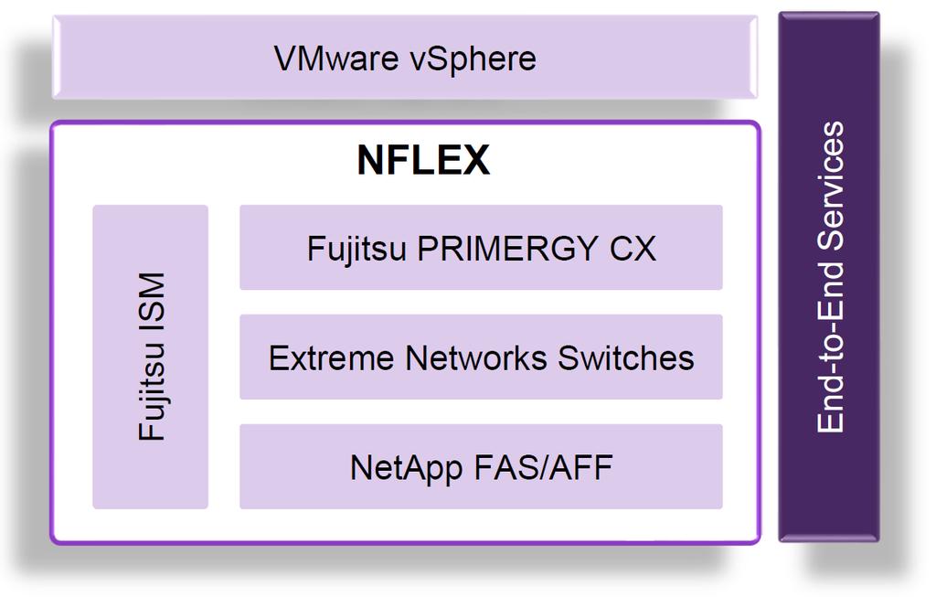 How does NFLEX address users requirements? NFLEX is a preconfigured converged infrastructure solution by NetApp and Fujitsu. NFLEX has been launched early 2018. Figure: NFLEX Ecosystem.