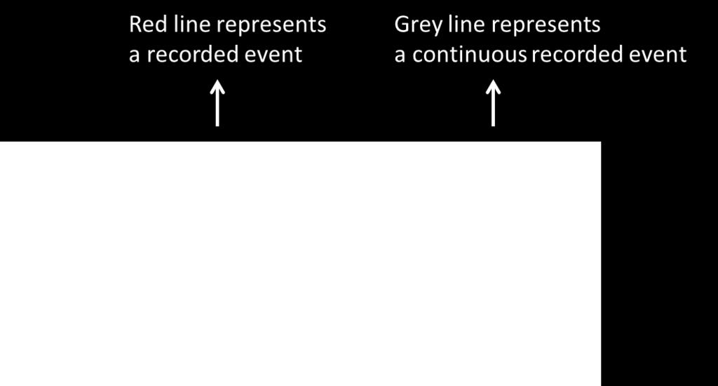 Recorded events are represented by a