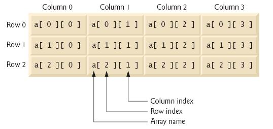 Two-dimensional array with