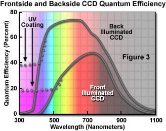 CCD CAMERA QUANTUM EFFICIENCY Wavelength (Nanometers) Penetration Depth (Micrometers) 400 0.19 450 1.