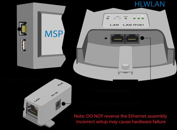 Then verify the cable plugged into the HLWLAN s LAN (POE) port plugs into the injectors POE port.