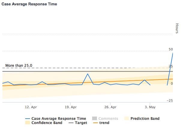 Report Figure Case Average Response Time Displays the average case response time in a line graph for the selected time period. The default time period is one month.