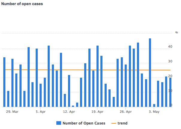 Report Figure Number of Open Cases Displays the number of open cases by day in a trend graph for the selected time period.