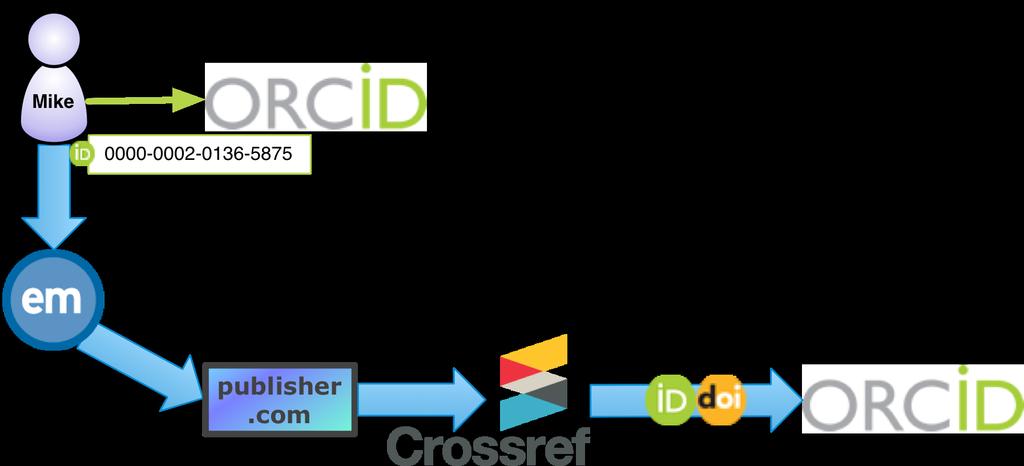 Why? Attribution we can trust ORCID clearly identifies the source for any claimed work self-claimed, or updated by a trusted party like