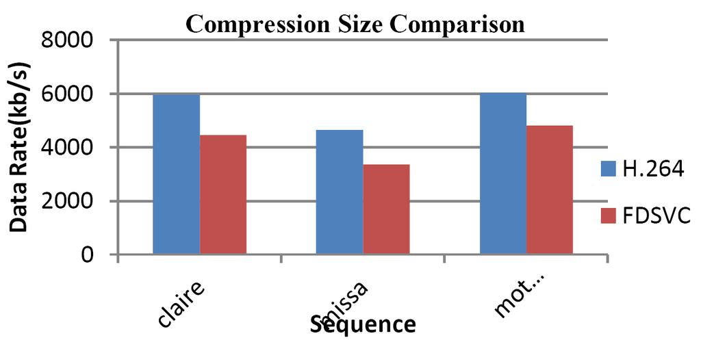 Frame differencing-based segmentation for low bit rate video codec 51 Figure 8 Bar charts as a function of compression size of all sequences using H.