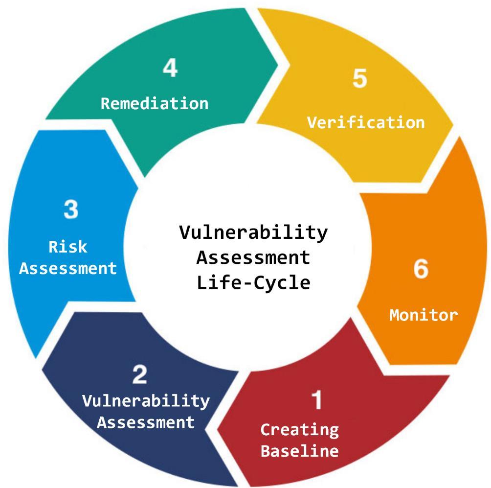 vulnerability assessment report shows all detected vulnerabilities, their scope, and priorities.