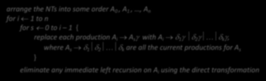 Eliminating Indirect Left Recursion 0 Start 0 A 1 1 A 1 B 2 a 2 a 3 B 2 A 1 b Example Grammar This grammar generates a ( ba )* Subscripts indicate the imposed order Indirect left recursion is A B A