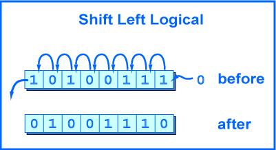 Logical Operations Left Shift Operations sll rd, rt, shamt Bit level Operations Multiplication and division