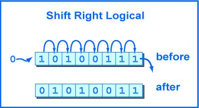 Logical Operations Right Shift Operations srl rd, rt, shamt Bit level Operations Multiplication and division Serialization / Parallelization