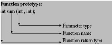 FUNCTION DEFINITION SYNTAX A function definition, also known as function implementation shall include the following elements. 1. Function Name 2. Function Type 3. List of Parameters 4.
