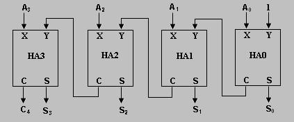 Note that the incrementer circuit in the sequencer of figure 8.7 is not a counter constructed with flip-flops but rather a combinational circuit constructed with gates.