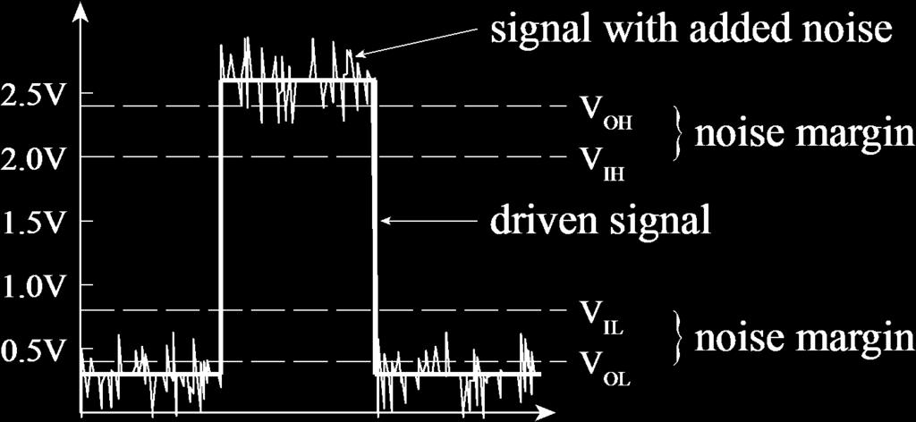 Digital logic levels TTL logic levels with noise margins Sending system: VOL: output low