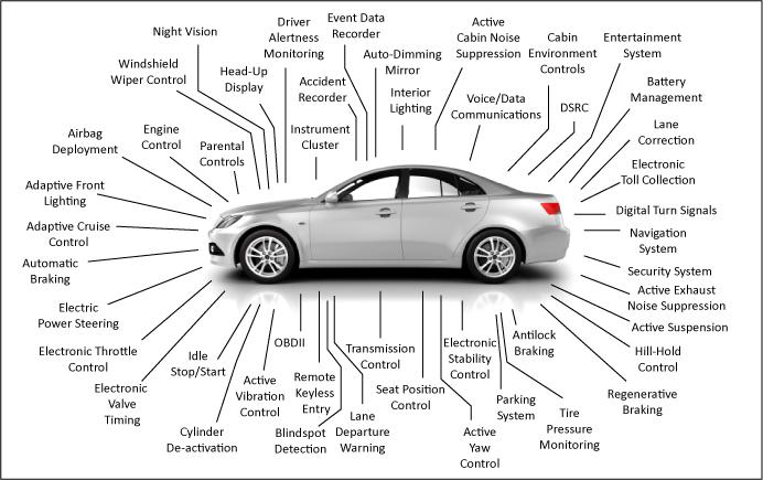 Growth of Electronic Systems in Automobiles According to The Clemson University Vehicular Electronics Laboratory, a typical