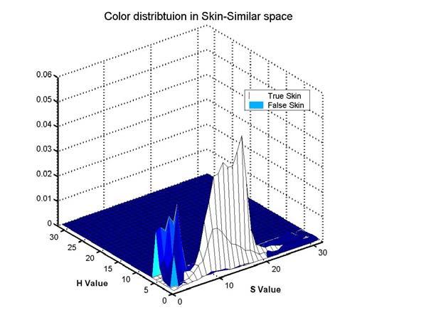 Skin-Similar Space Examples True skin a dominant Gaussian False skin a weak Gaussian Two Gaussians are separable Non-Skin