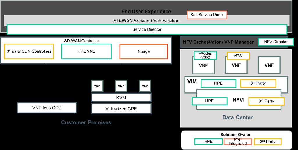 SD-WAN Service Orchestration OSS Orchestration Solution to manage MPLS migration to SD-WAN and OTT Digital Services HPE SD-WAN Service Orchestration Faster delivery of services to the business