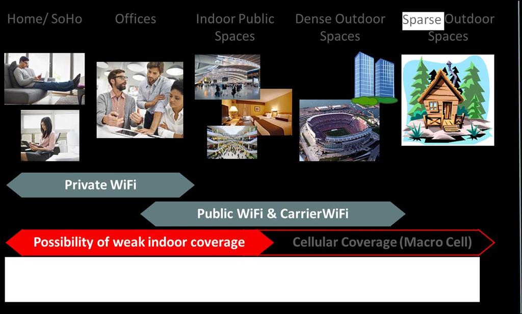Wi-Fi Calling Solves Indoor Coverage Problem At a much lower cost Customer