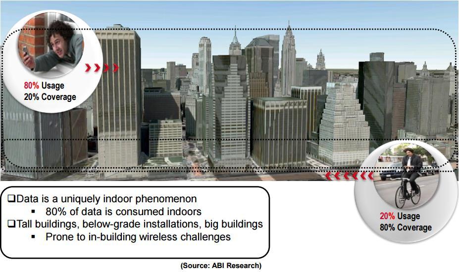 Indoor Coverage Structures limit coverage Indoor mobile traffic is growing 20% faster than outdoor traffic 1 Modern building with reinforced concrete and high efficiency window limit indoor coverage
