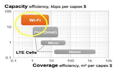 Wi-Fi is Cheap and is Everywhere $0 to $100 s Wi-Fi Access