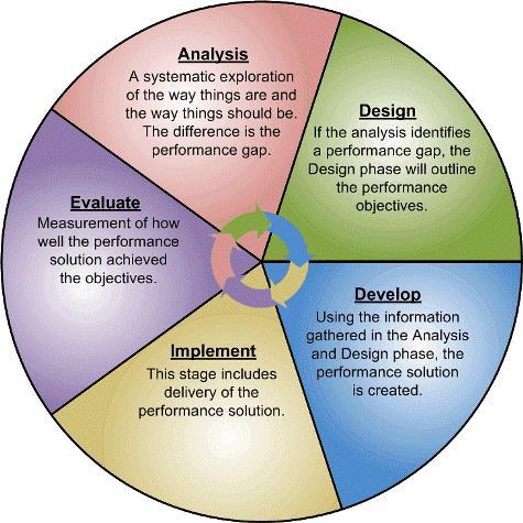 The generic term for the five-phase instructional design model consisting of Analysis, Design, Development, Implementation, and Evaluation.