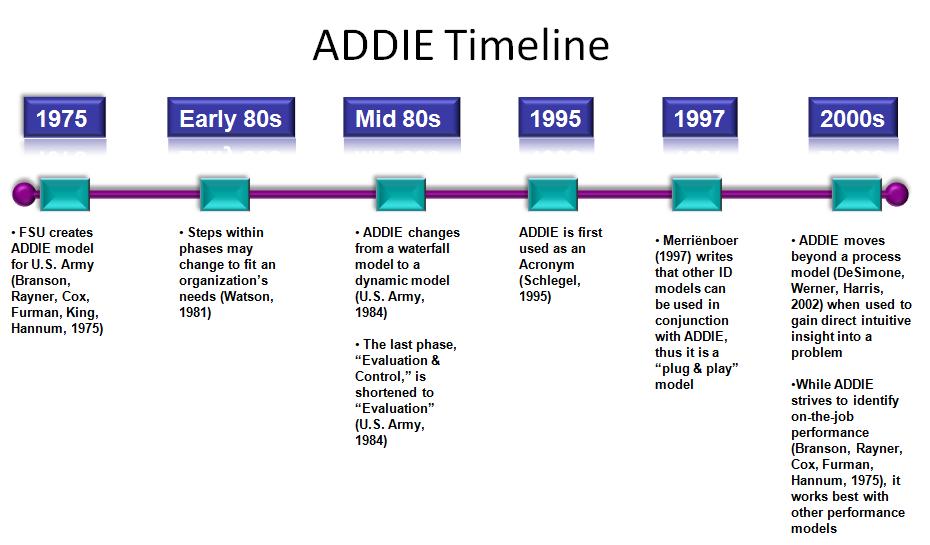 Source: Don Clark The ADDIE or ISD model originally consisted of 19 [sequential] steps that were considered essential to the development of educational and training programs