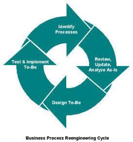 Business process re-engineering is the analysis and design of workflows