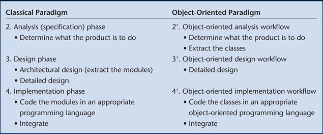 Information hiding Send a message to a method [action] of an object without knowing the internal structure of the object There is no correspondence between phases and workflows Figure 1.
