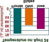 - Bar graphs use categorical (discrete) data (e.g., months or eye color). - Line graphs use continuous data (e.g., temperature and time). - Circle graphs show a relationship of the parts to a whole.