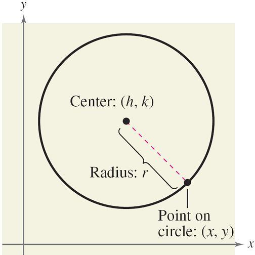 CIRCLES Consider the circle shown in Figure.