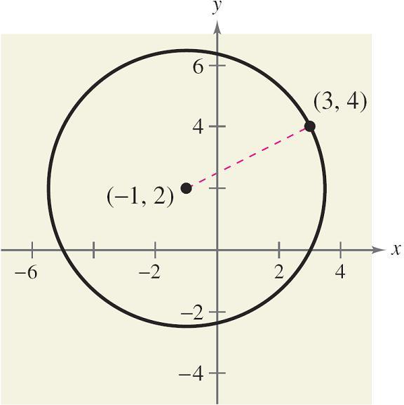 EXAMPLE FINDING THE EQUATION OF A CIRCLE The point (3, 4) lies on a circle whose center is