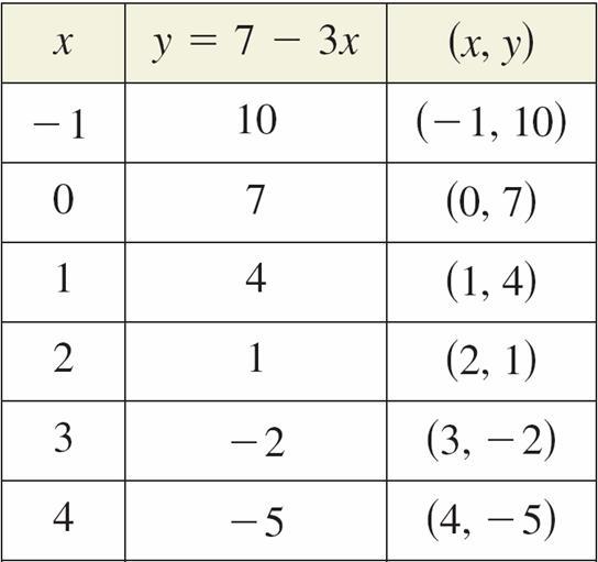 From the table, it follows that ( 1, 10), (0, 7), (1, 4), (2, 1), (3, 2),