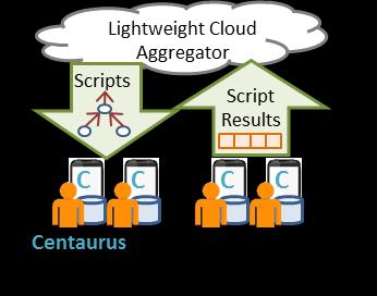 Example: Centaurus - Edge Framework Expressive scripts specified as dataflows Operators transform raw data Models trained in cloud with big data set On