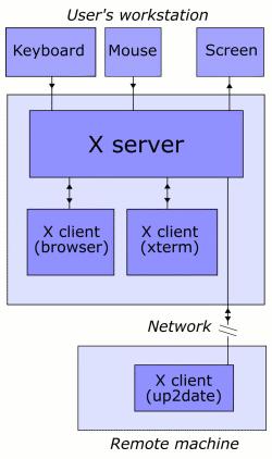 X-Windows The original idea of X emerged at MIT in 1984 It provides a standard toolkit and protocol to build graphical user interfaces (GUI) on Unix, or Unix-like operating systems X supports remote