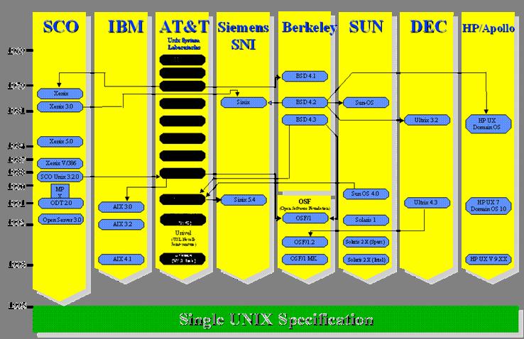 Unix Background: Chronology The Single UNIX Specification is