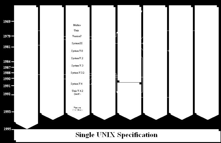operating systems to qualify for the name "Unix (eg.
