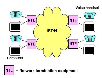 WIDE AREA NETWORKS ISDN: