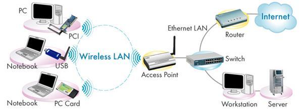 The Access Point establishes an infrastructure mode for