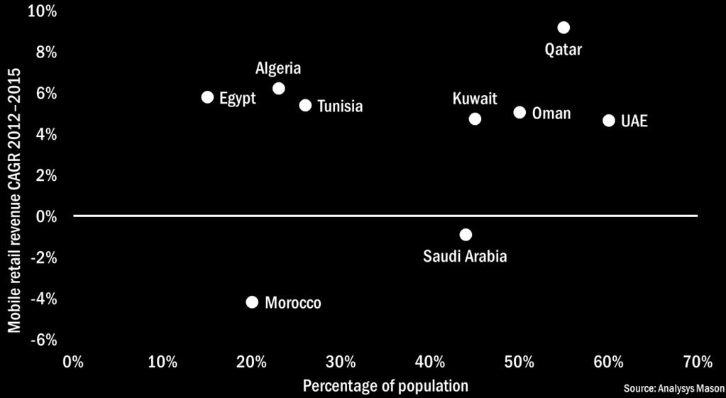 Smartphone penetration has been a catalyst for mobile retail revenue growth in most markets, but KSA has underperformed Mobile retail revenue growth rate (CAGR 2012 2015) and smartphone penetration,