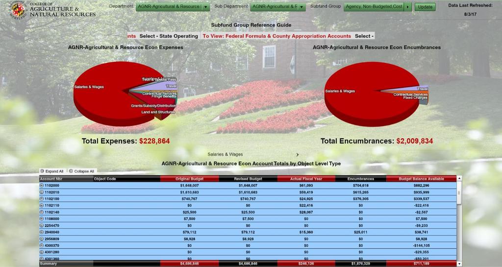 AGNR Department Expenses & Encumbrances: This dashboard provides a breakdown of departmental expenses and encumbrances for the current fiscal year (FY) by account type and expense category.