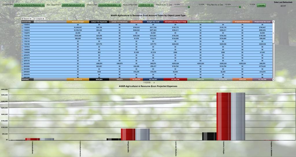 AGNR Department Budget Tool: This dashboard is intended to be used as a projection tool with filters for department, sub-department, object level, individual KFS account number and percentage scale
