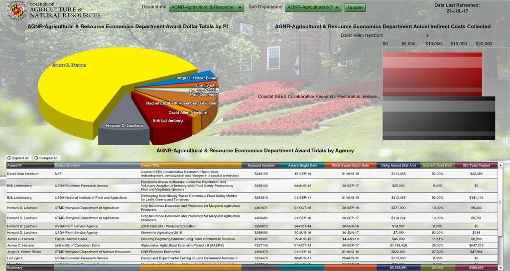 AGNR Department Awards: This dashboard provides a listing of all your departmental active grants and contracts for the current fiscal year (FY).